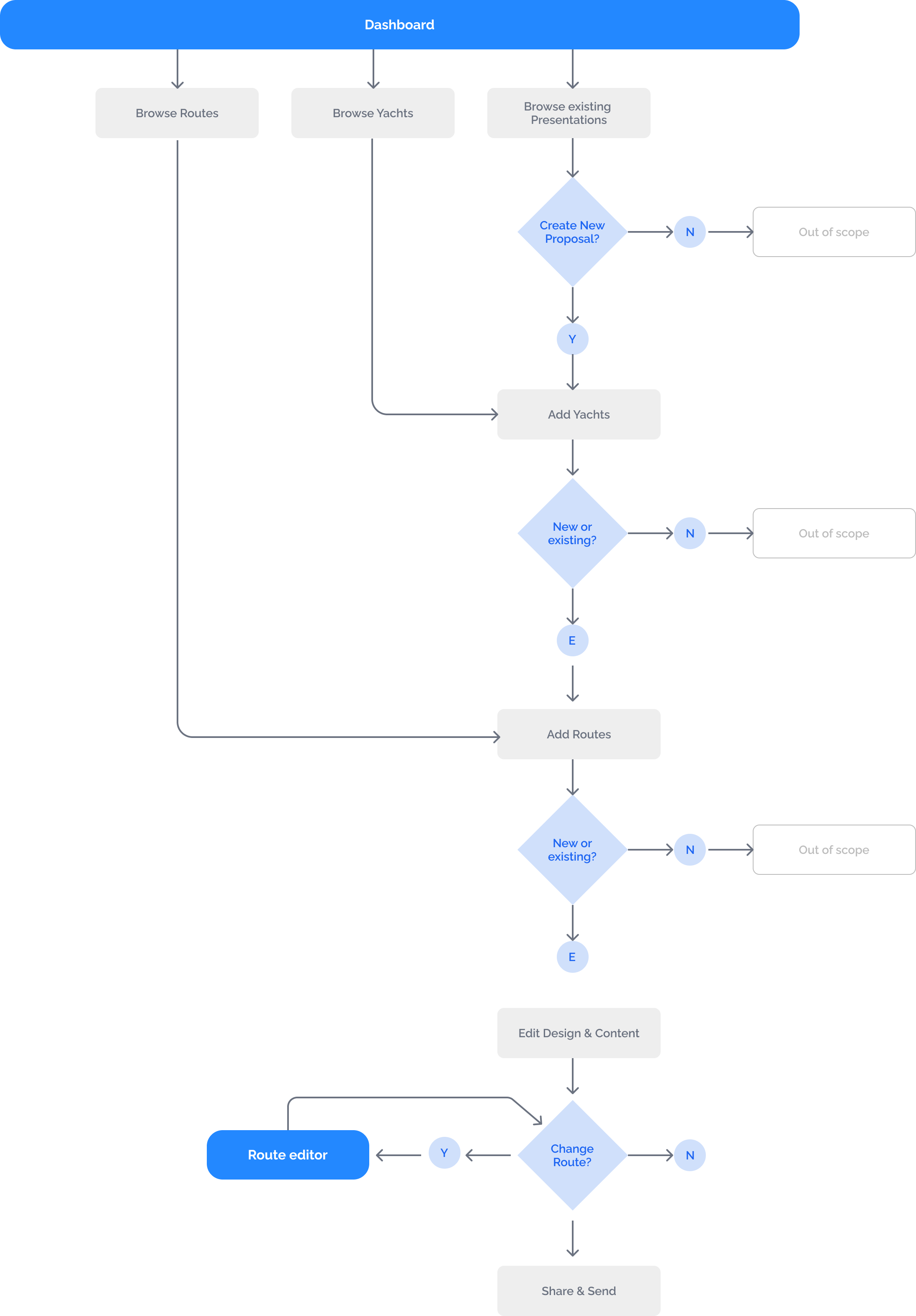 information architecture