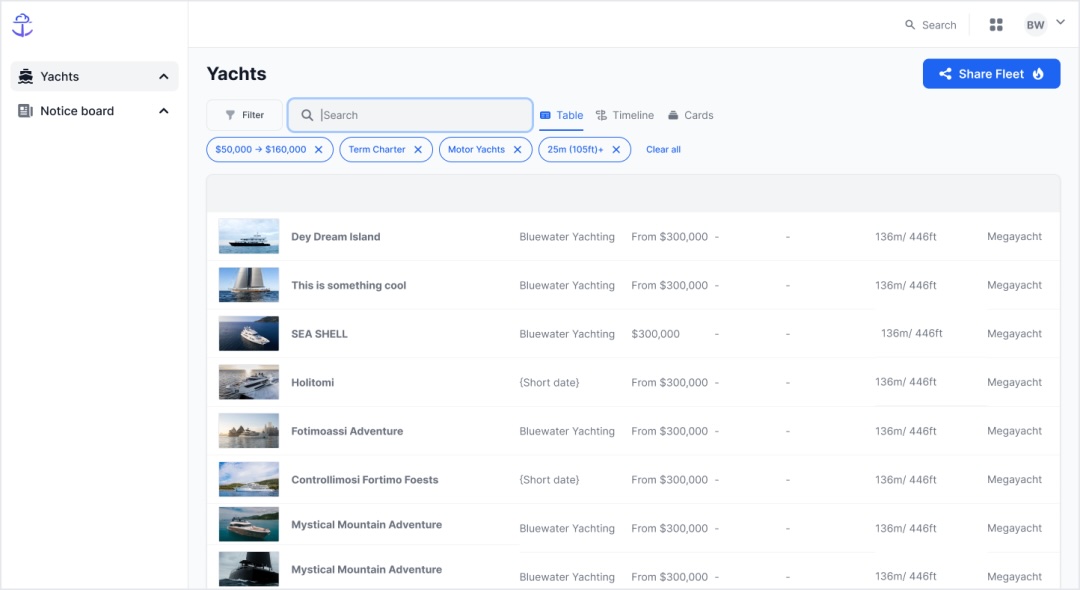 Relationship between Charterer, Charter Broker, Central Agent, and Boat Owner